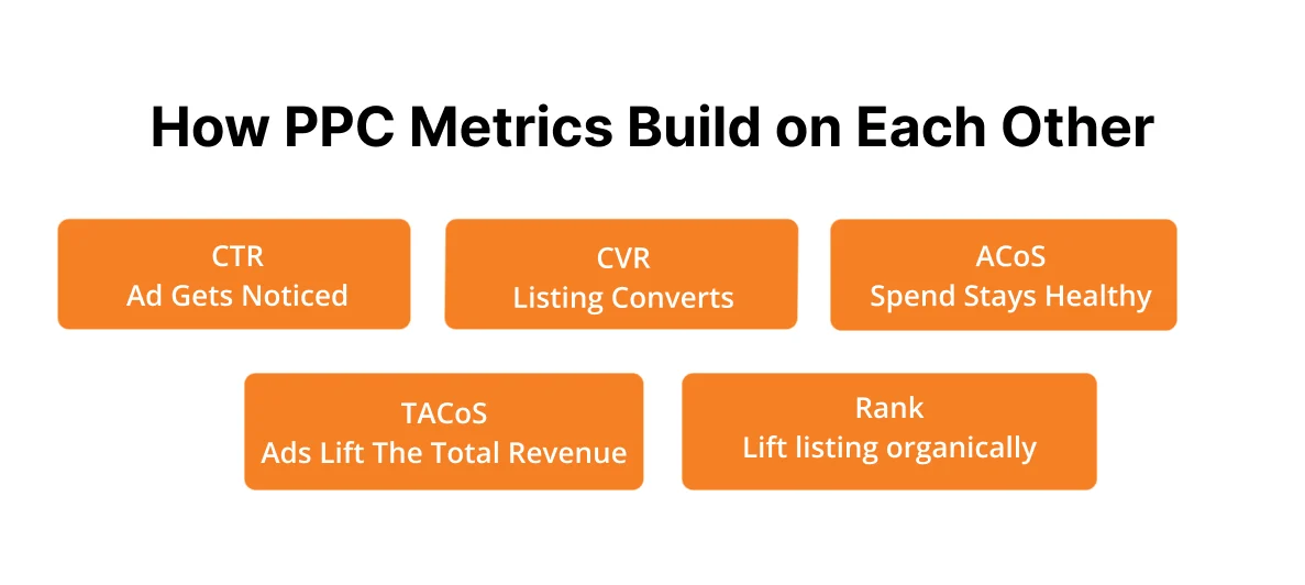 Image showing the Amazon PPC signal chain from CTR to Rank
